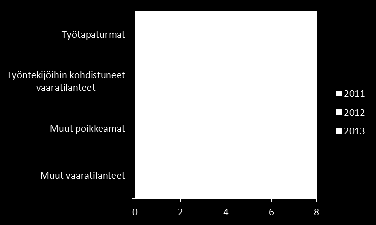 Ilmoitetut tapaukset Vesiväylähankkeiden turvallisuuspoikkeamat vuonna 2013 Vesiväylähankkeilta/-urakoilta palautettiin turvallisuuden seurantalomakkeita yhteensä 18 kpl.