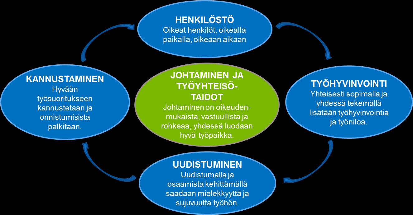 2. Sipoon kunnan henkilöstöstrategian painopistealueet Valtuusto hyväksyi kokouksessaan 7.10.2013 kunnan päästrategian päivityksen.