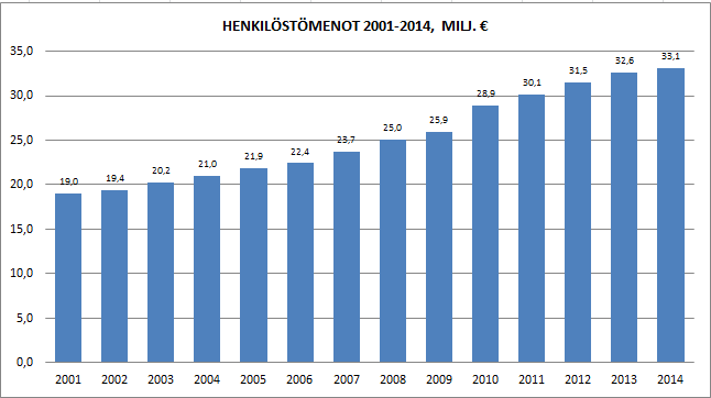 3. HENKILÖSTÖKUSTANNUKSET Palkkamenot Kaupungin maksamat palkat ja palkkiot vuonna 2014 (vuoden 2013 ja 2012 luvut suluissa) olivat yhteensä 24.749.995,19 (24.278.746,20 ja 23.483.