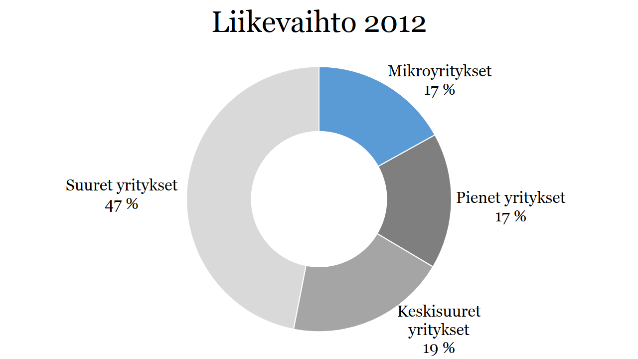Kuva 4: Henkilöstömäärän kehitys Suomessa vuosina 1993 2012 Data Tilastokeskus tilastot Työllistämisen lisäksi mikroyritykset tuovat veroja Suomeen.
