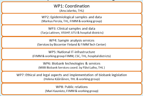 61 (67) Kuva 10. BBMRI.fi nykyiset työpaketit (work packages, WP) (www.bbmri.fi/fi/) 7.1. Roadmap biopankkitoiminnalle Yhden luukun periaate BBMRI.