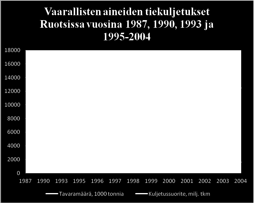 28 Kuva 11. Vaarallisten aineiden tiekuljetukset Ruotsissa vuosina 1987, 1990, 1993, 1995-2004 (DaGoB 2007, Swedish Rescue Services Agencyn mukaan).