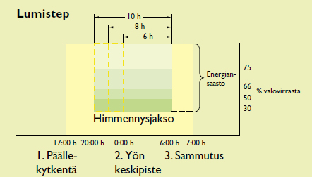 DynaDimmer: Ohjelmoitava, itsenäinen