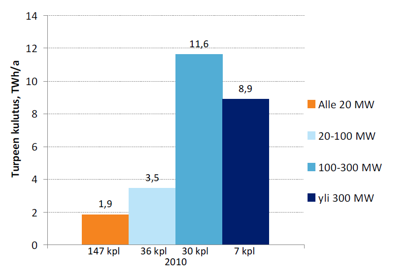 Pöyry 95 % turpeesta käytetään