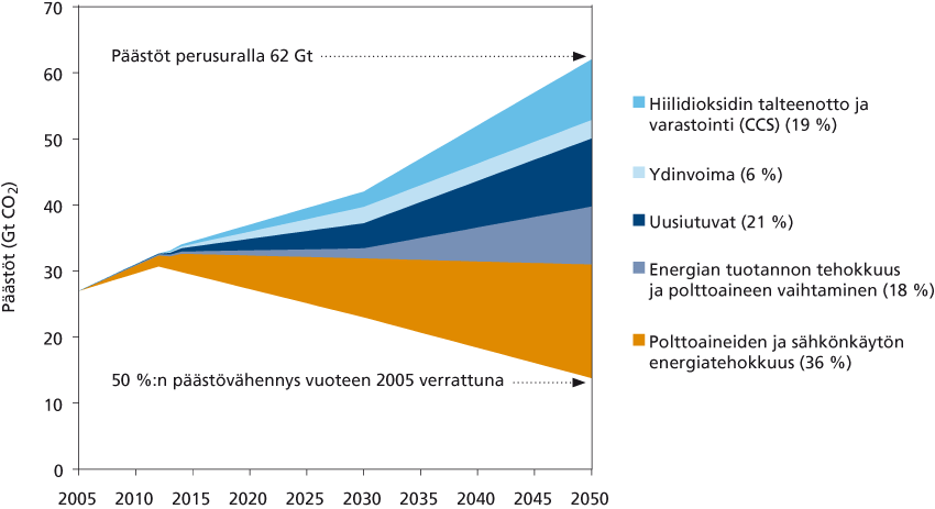 Maailman energiaperäisten päästöjen