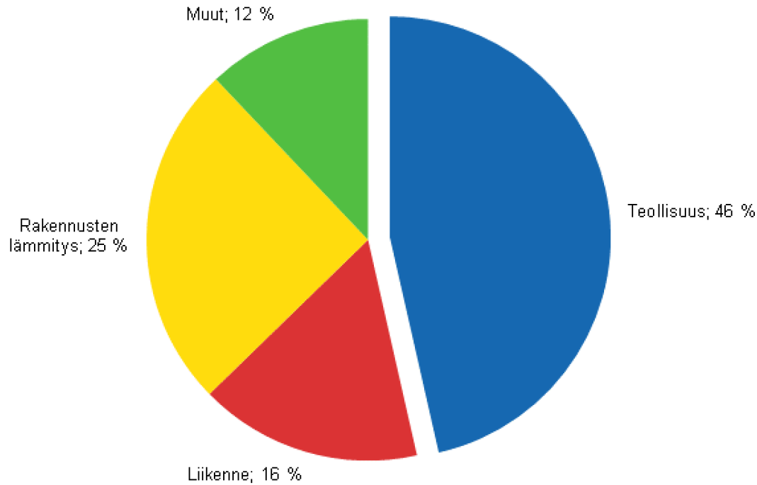 Energian loppukäyttö