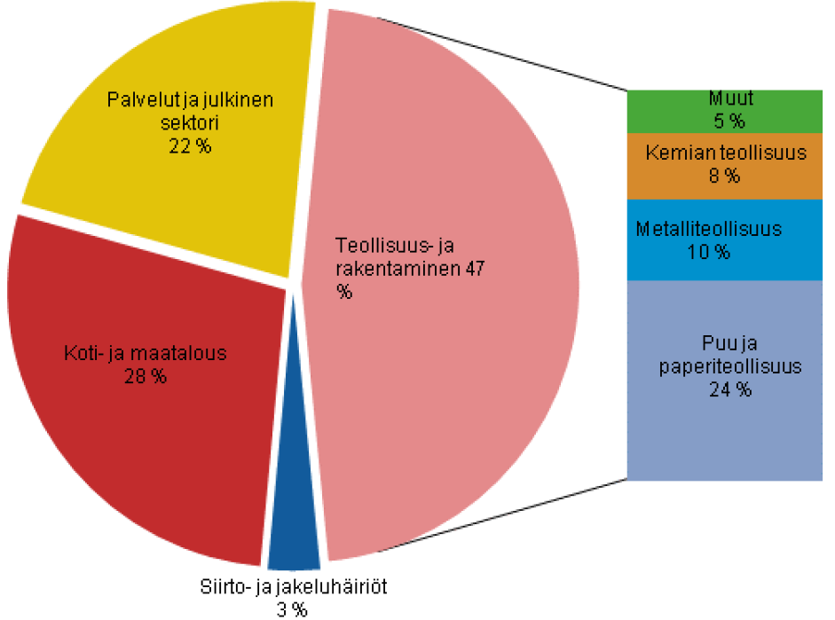 Sähkön kulutus