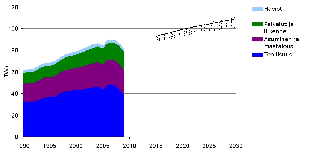Sähkön kysyntäarvio vuoteen 2030