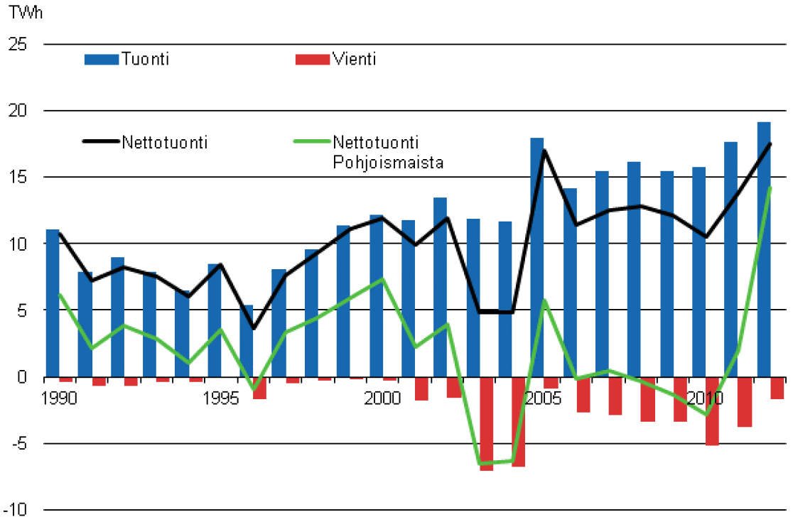 Sähkön tuonti ja