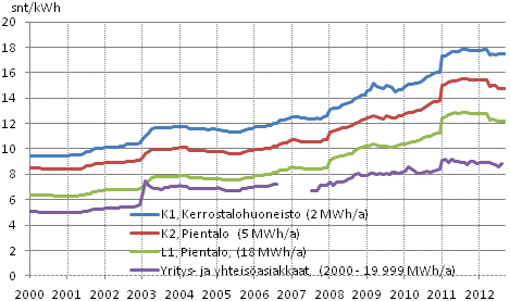 Sähkön hinta kuluttajatyypeittäin 1997-