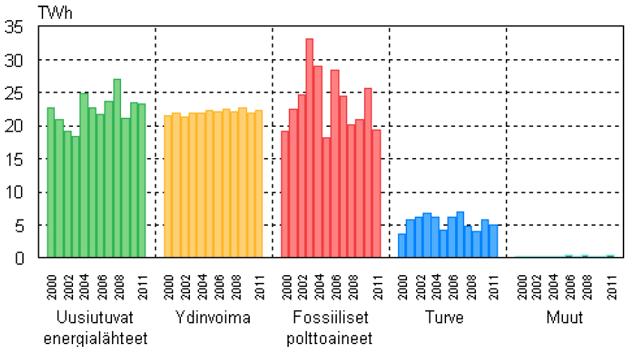 Sähkön tuotanto