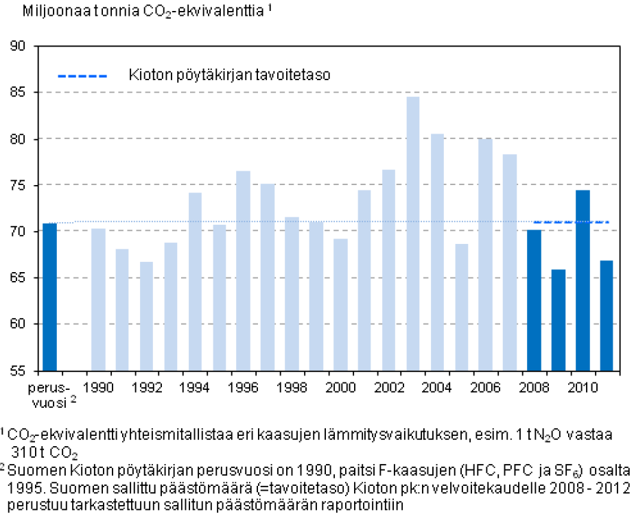 Suomen kasvihuonekaasupäästöt