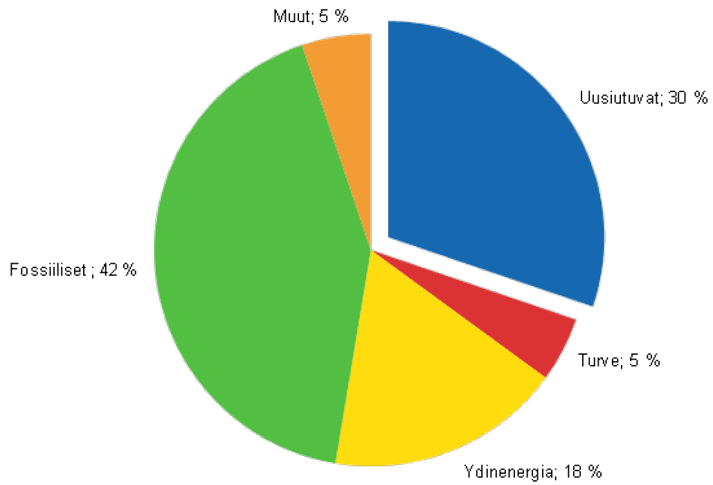 Uusiutuvan