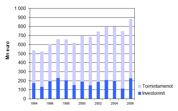 Julkisen sektorin menot