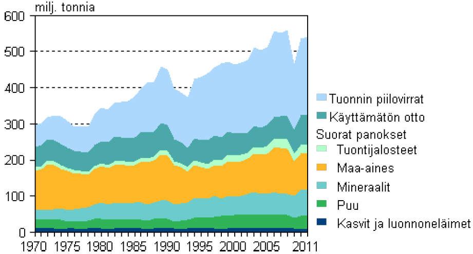 Luonnonvarojen kokonaiskäyttö