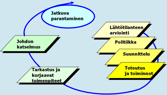 15 sitä. Lisäksi on otettava huomioon lakisääteiset vaatimukset sekä ylläpidettävä hyviä ympäristökäytäntöjä. (14) 6.1.2 OHSAS 18001 OHSAS 18001 (Occupational Health And Safety Assessment Series) on kansainvälisesti tunnustettu spesifikaatio työterveys- ja tuöturvallisuusjohtamisjärjestelmille.