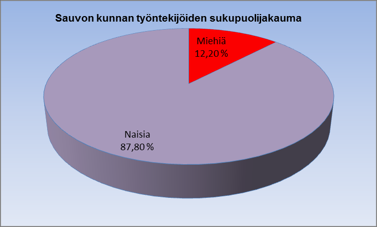 2. KUNNAN HENKILÖSTÖRAKENNE Sauvon kunnan palveluksessa 31.12.2014 oli 156 henkilöä. Henkilöstön rakenne on esitetty seuraavilla kaavioilla. Kuvio 1: Henkilöstömäärän kehitys toimialoittain 2011 2014.