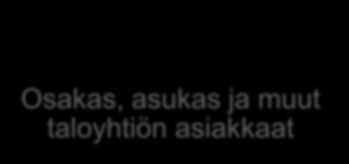 Asiakasyhtiö Puheenjohtaja Hallitus Korjausvastaava Osakas, asukas ja muut taloyhtiön asiakkaat Päävastuullinen isännöitsijä Kokonaisuuden hallinta Talous ja hallinto