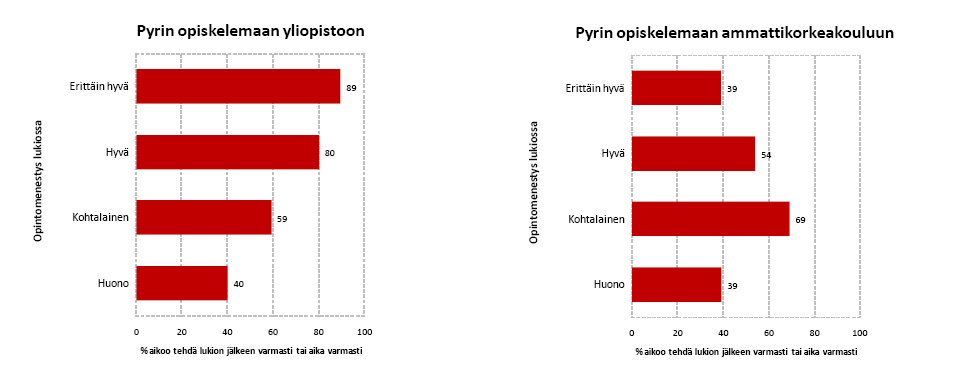 Opintomenestyksen vaikutus lukiokaisten