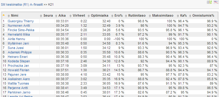 Kisa-analyysi Kaikki suoritukset analysoidaan