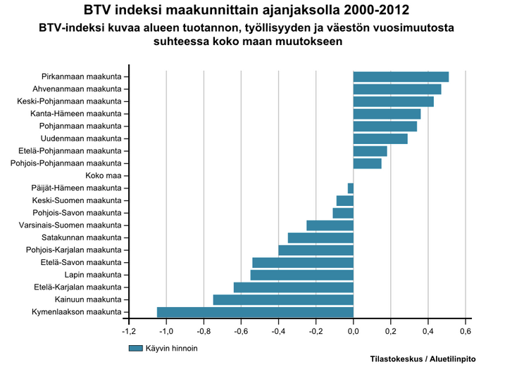 3 1.2 Kainuun ja kuntien kehityskuva Kainuu on kohdannut vaikeuksia viime vuosina. Äkillisempiä karikkoja ovat olleet mm.
