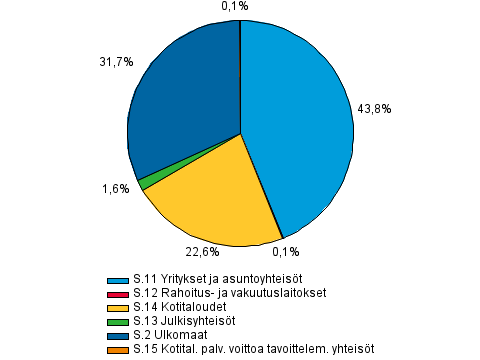 Rahoitus ja vakuutus 201 Rahoitustoiminta 201 Muiden rahoituslaitosten luottokanta,.