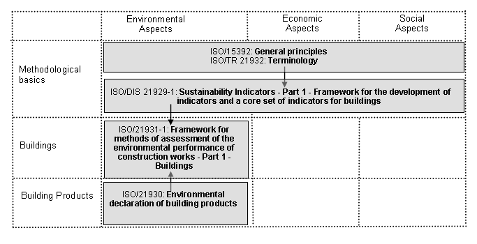7 (34) Rakentamiseen liittyvien tuotteiden, kuljetusten ja energioiden ympäristövaikutuksia on arvioitu laajasti.