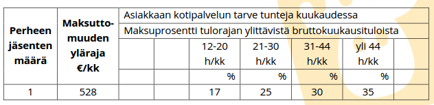 2. Säännöllisen ja jatkuvan lapsiperheiden kotipalvelun maksut Maksun suuruuteen vaikuttavat tekijät: Mikäli palveluntarve on säännöllinen ja jatkuva eli palvelua annetaan vähintään kerran viikossa