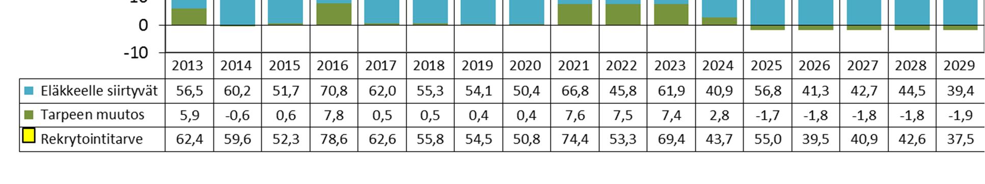 Tarpeen muutoksesta ja eläköitymisestä johtuva