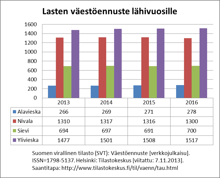 Suomen virallinen tilasto (SVT): Väestöennuste [verkkojulkaisu]. ISSN=1798-5137. Helsinki: Tilastokeskus [viitattu: 18.10.2013].