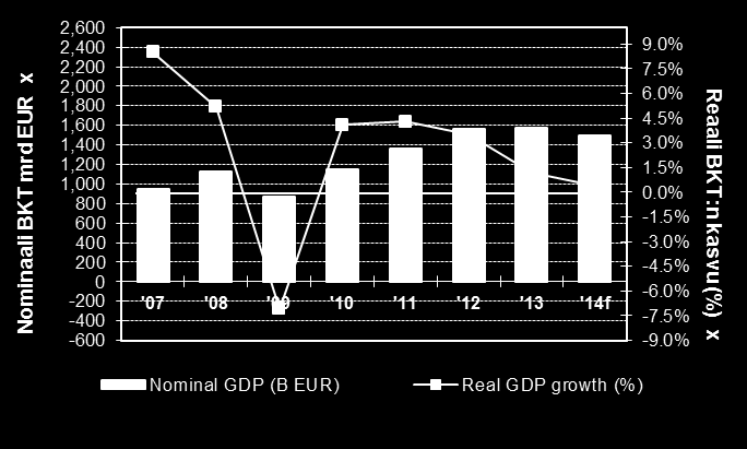 x VENÄJÄ Venäjän talouskasvu pysähtyi Päätrendit ja odotukset Vuosien 2008-2009 kriisin jälkeen Venäjän talous kasvoi n.