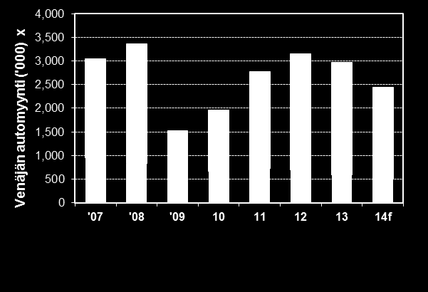 VENÄJÄ Automyynti jatkaa laskuaan, paluu kasvu-uralle viivästyy Automyynnin yhteenveto Uusien henkilöautojen myynnin 11 %:n kasvu vuonna 2012 kääntyi 5 %:n laskuun vuonna 2013; myynti Venäjällä