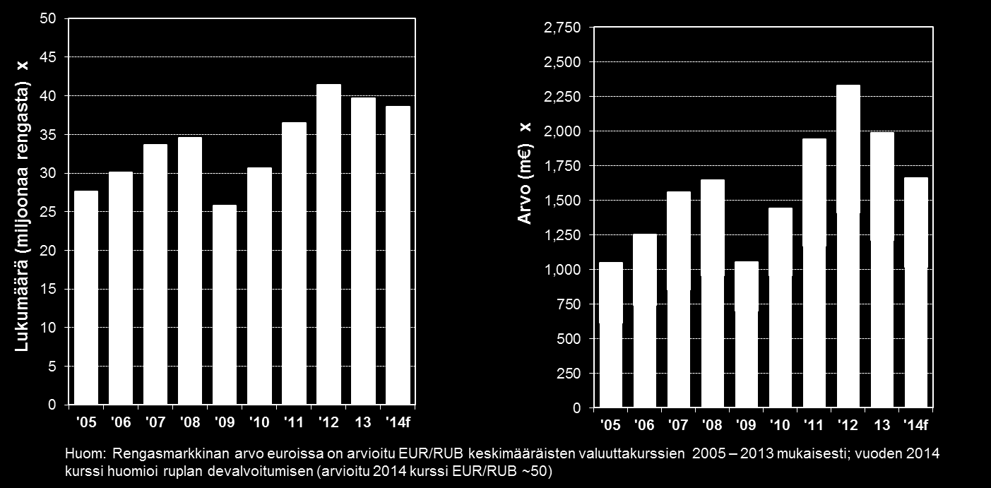 VENÄJÄ Rengasmarkkina heikentynyt, potentiaali yhä olemassa Ha-renkaiden myynti (kpl) jälkimarkkinoilla) Ha-renkaiden myynti (m )