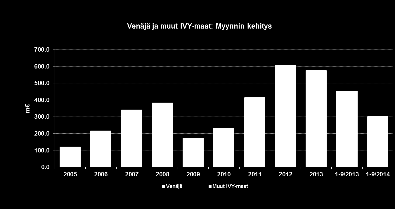 VENÄJÄ & IVY Markkinaosuus ennallaan, myynnin volyymi laski valuuttakurssivaikutus ja mix heikensivät keskihintaa Myynti Venäjällä laski 29,7 % ja oli 289,3 m (411,7 m ) - Lasku johtui ruplan