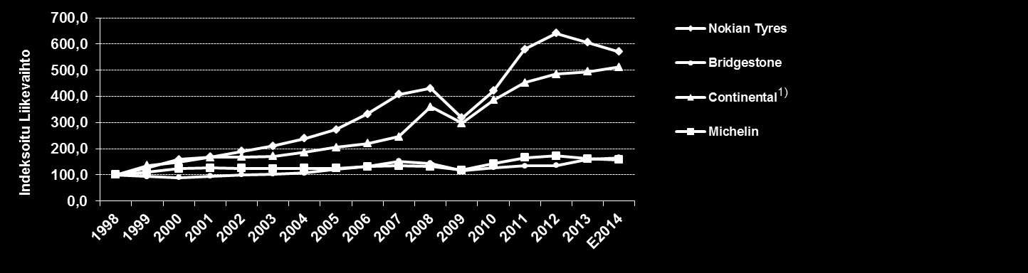 LIITE Kilpailijavertailu 1998-E2014: Nokian Renkaat kannattavin rengasvalmistaja Nokian Renkaiden kasvu ja kannattavuus ovat olleet selvästi pääkilpailijoita parempia viimeisen 15 vuoden aikana.