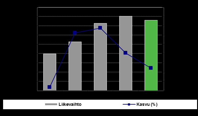 LIITE Avainluvut 2009-2013 Liikevaihto (m ) ja liikevaihdon kasvu (%) Liiketulos (m ) ja osuus