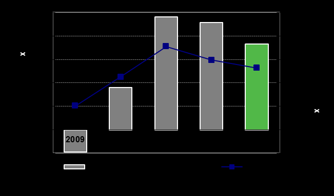 LIITE RONA (%) ja Net operating performance (EVA) 1) 2009-2013 Nokian Renkaat EVA (m ) ja RONA (%) Valmistustoiminnan EVA (m ) ja RONA (%)