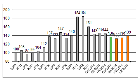 RAAKA-AINEKUSTANNUSTEN KEHITYS Raaka-ainekustannusten kehitysindeksi 2000-E2014 Raaka-aineiden käytön jakauma (%) Nokian Renkaiden raaka-ainekustannukset ( /kg) Raaka-ainekustannukset - laskivat 13,9