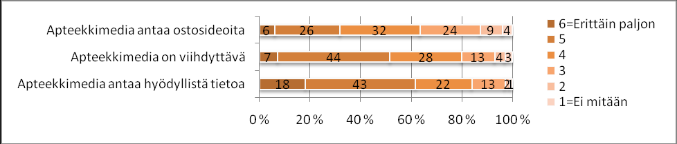 Median huomanneista vastaajista 95% kertoi myös seuraavansa kanavaa aktiivisesti.