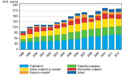 Kansantalous 213 Rahoitustilinpito 212 Kotitalouksien nettorahoitusvarat hupenivat vuonna 212 Kotitalouksien rahoitusvarat olivat 22,2 miljardia euroa vuoden 212 lopussa.