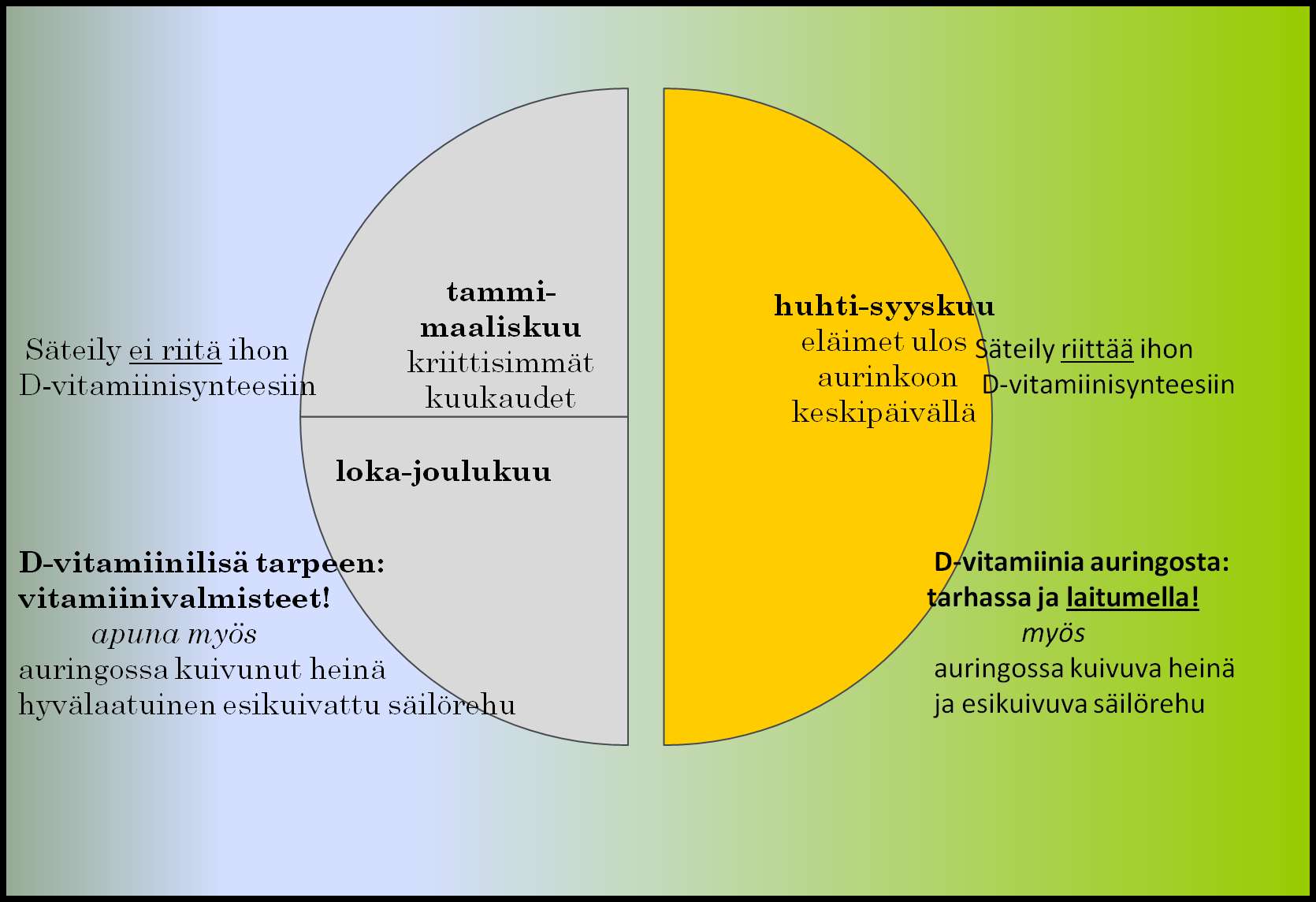 D-VITAMIINIA LUONTAISESTI AURINGOSTA Sääolot vaikuttavat