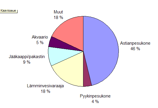 Kodinkoneiden vahingot Vuotovahinkojen aiheuttajat Lähde: