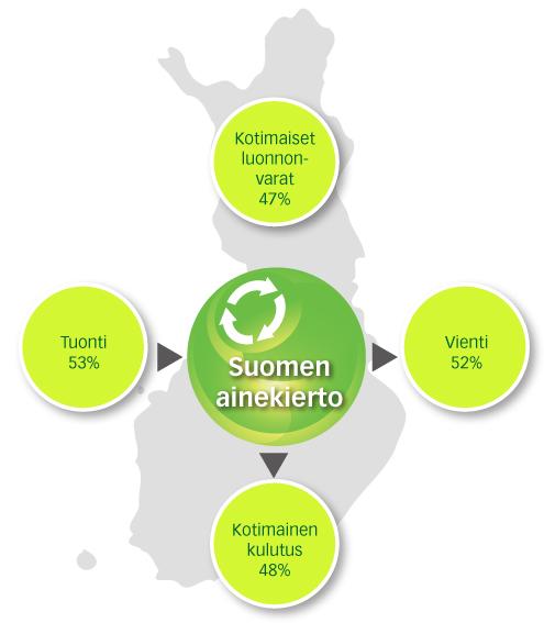 Suomen ainevirrat, biokapasiteetti ja ekologinen jalanjälki Suomen ekologinen jalanjälki on Suomen biokapasiteettia pienempi, mutta silti maailman 12. suurin!