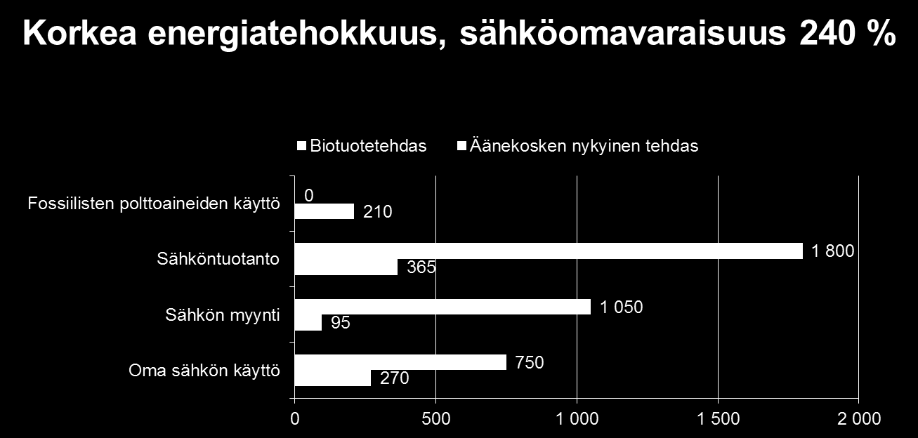 Äänekosken biotuotetehdas Energia Tehdaskonsepti maksimoi myytävän