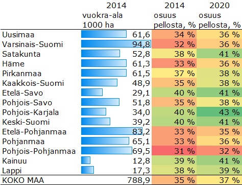 Vuokrapellon osuus nousee maltillisesti Suomen Gallup