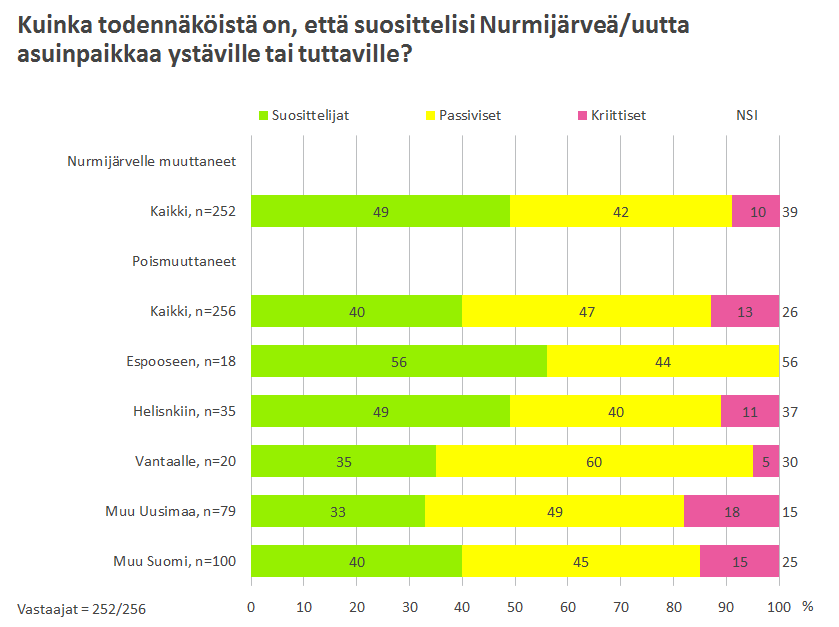 Nurmijärven Kunta Muuttoliiketutkimus 32 Nurmijärvelle hiljattain muuttaneiden halukkuutta suositella uutta asuinpaikkaansa on kiinnostavaa vertailla Nurmijärveltä poismuuttaneiden halukkuuteen