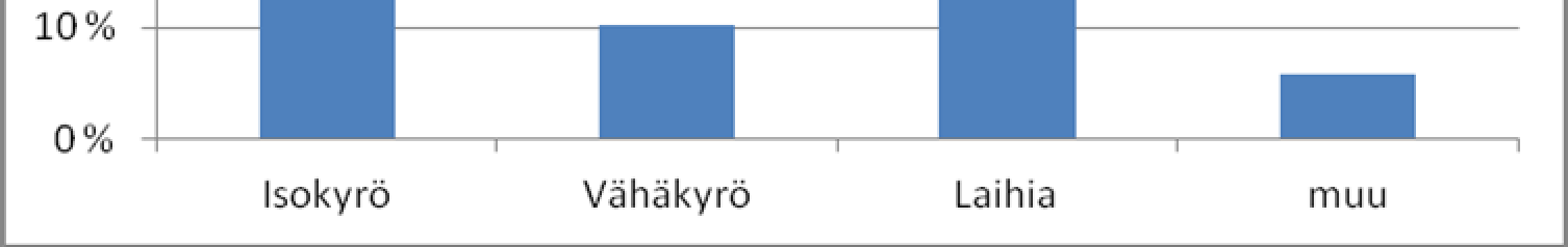 3 Hevostalous Kyrönmaalla Kyselyjä lähetettiin 205 harrastajalle, 49 tallille, 2 ratsastuskoululle, 13 hevosalan yrittäjälle tai hevosalaan sidoksissa olevalle, kahdelle 4 H-yhdistykselle ja neljälle