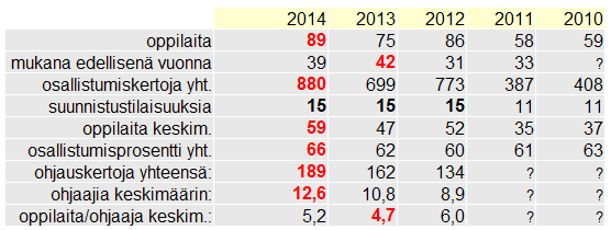 Vertailu aiempiin vuosiin: Mukana vain tilaisuudet, joissa suunnistusta. Suunnistuskoulun oppilasmäärä on saavuttanut suuren määrän kolmen viime kauden aikana, tänä vuonna ennätysmäärä.