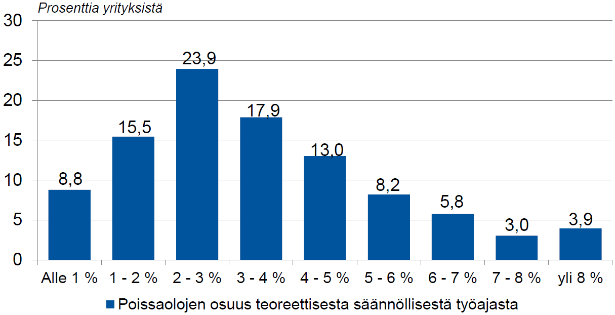 Palvelualojen yritysten jakautuminen sairaus- ja