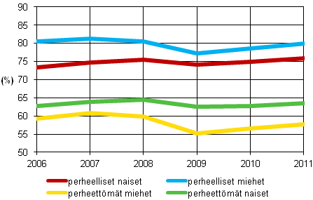 Työllisyysasteet perhetyypin ja sukupuolen